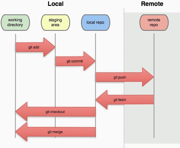 Git local & remote commands chart #1